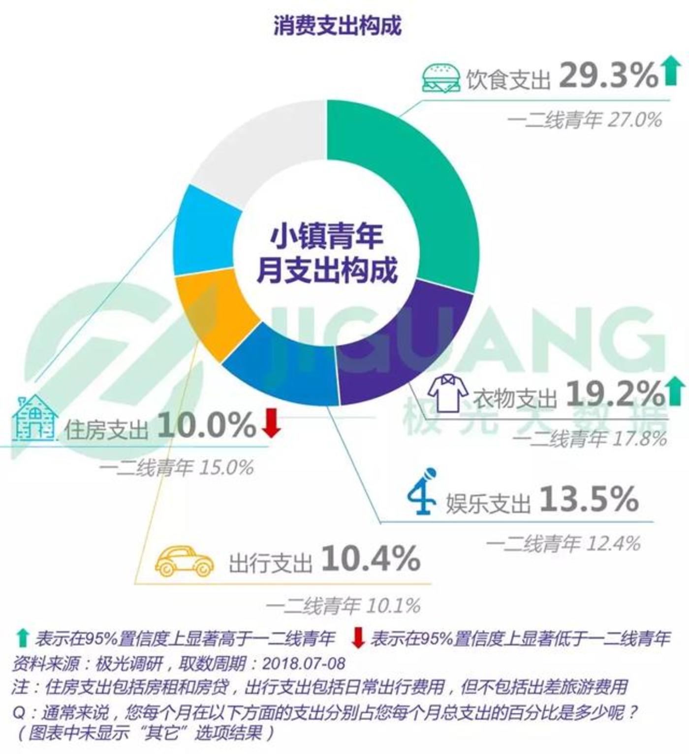 我们所熟悉的"小镇青年"人群就是其中的一个典型.