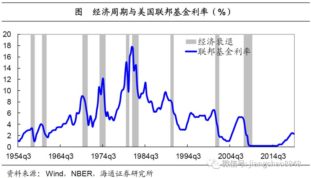 一文读懂美国经济增长和经济周期