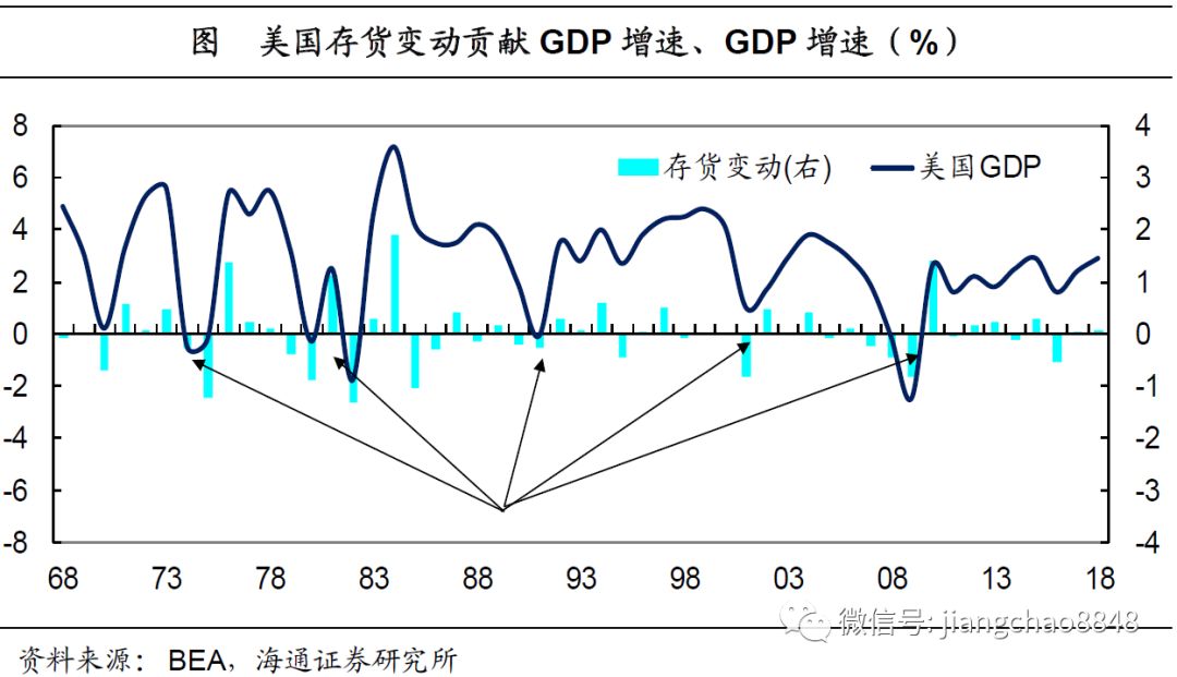 一文读懂美国经济增长和经济周期