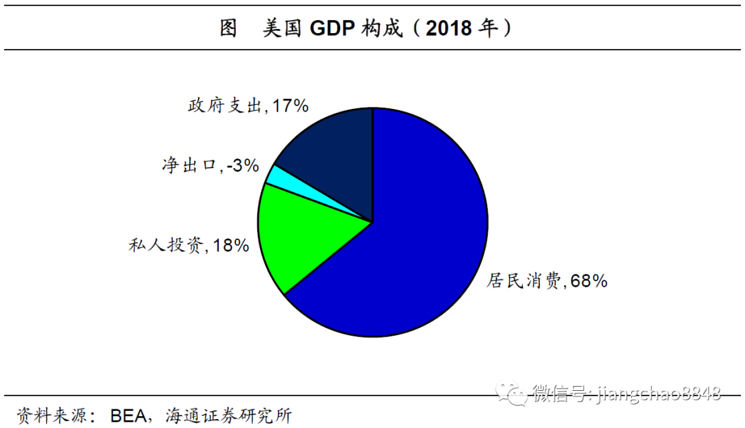 一文读懂美国经济增长和经济周期