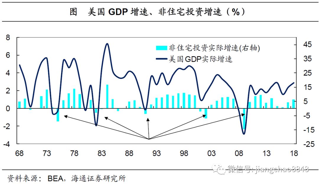 一文读懂美国经济增长和经济周期