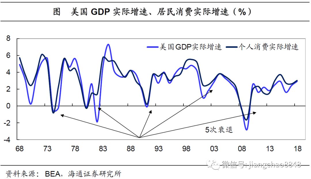 一文读懂美国经济增长和经济周期