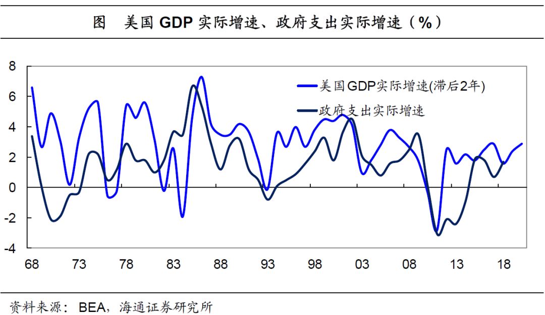 一文读懂美国经济增长和经济周期