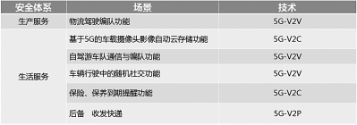 表3：生产生活服务等应用场景示例