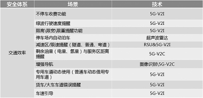 表2：提高交通效率的应用场景示例