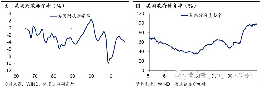 一文读懂美国经济增长和经济周期