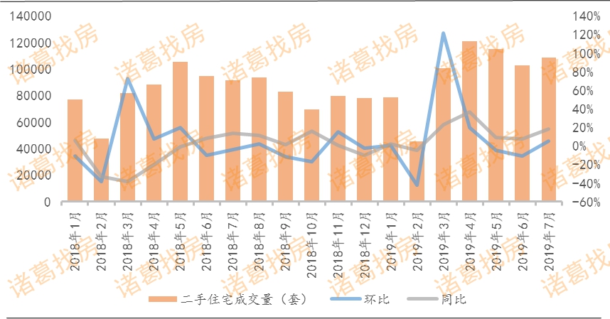 全国15个重点城市二手住宅成交量变化情况 数据来源：诸葛找房数据研究中心　（全国15个重点城市为：北京、上海、广州、深圳、杭州、南京、成都、青岛、苏州、厦门、南宁、无锡、佛山、扬州、岳阳，下同。其中广州数据为预测数据）