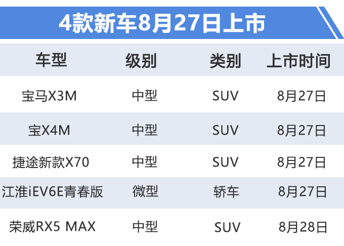 5款新车下周上市 宝马X3/X4性能SUV领衔最低6万