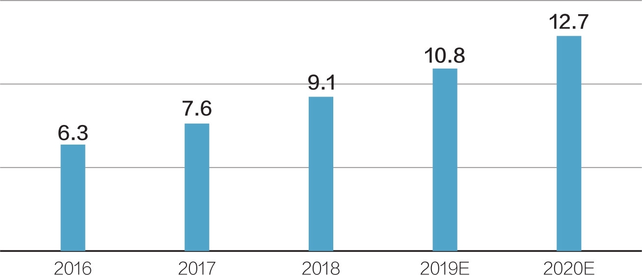 　　▲2016~2020中国跨境电商规模（单位：万亿元）数据来源：《2019上半年中国跨境电商市场研究报告》 杨靖制图