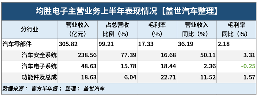 均胜电子半年报：汽车电子新获订单超173亿，下半年或迎高增长