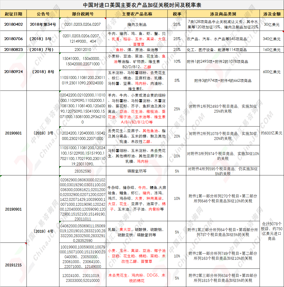 贸易战以来中国对进口美国主要农产品加征关税