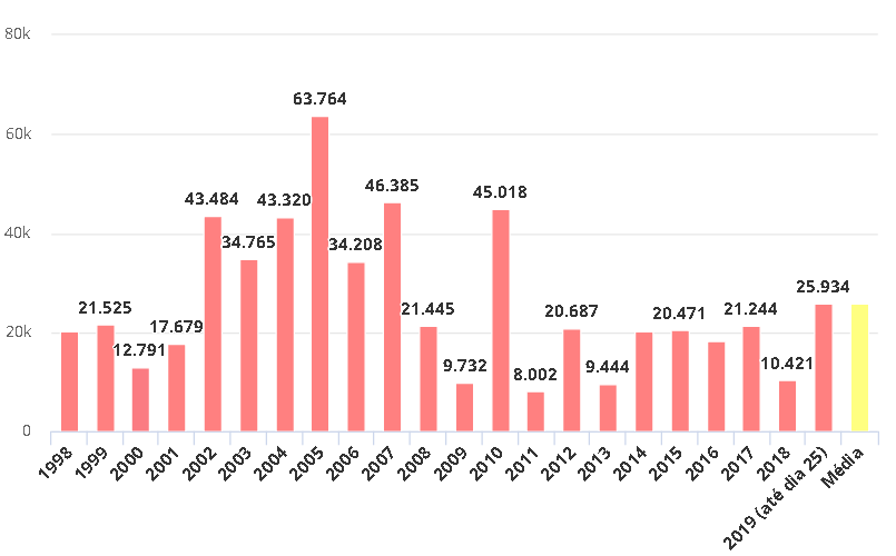 1998年至2019年期间,每年八月着火点数量,图表源自巴西环球网