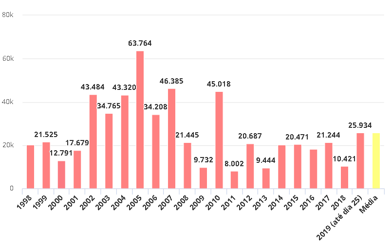 1998年至2019年期间，每年八月着火点数量，图表源自巴西环球网