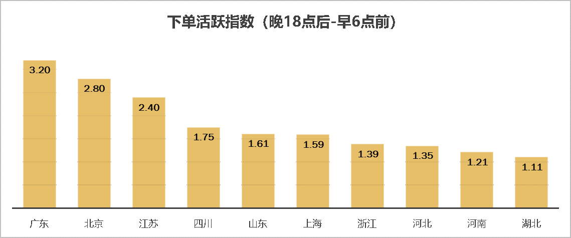 京东大数据看夜经济画像 粤 京 苏夜间消费最活跃 手机新浪网