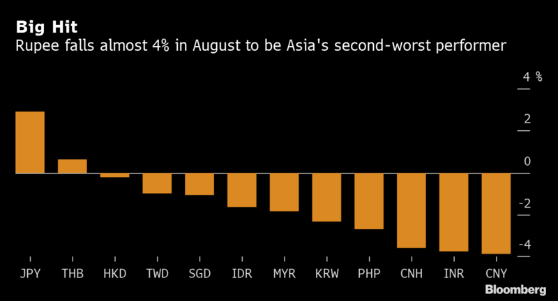 一个月丢失年内全部涨幅 印度卢比正任人宰割