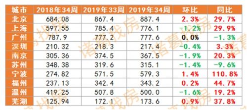 20城单周新房成交小幅反弹一线城市上升明显