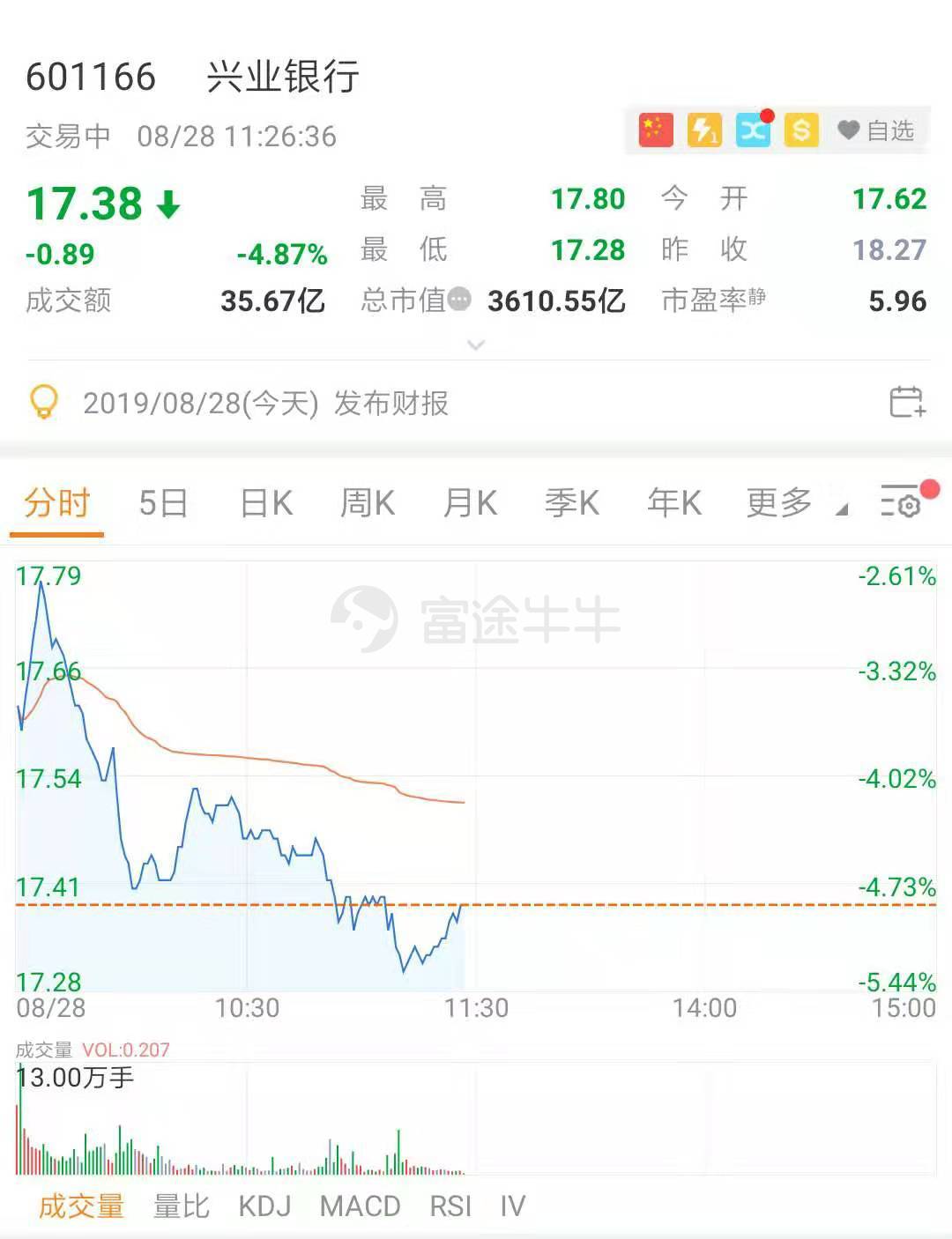 “不良贷款增45亿，上半年净利仅增6.6%，兴业银行跌近5%