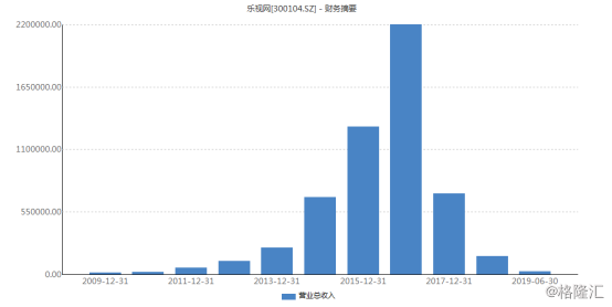 乐视网上半年亏损超过百亿 令市场有些咋舌