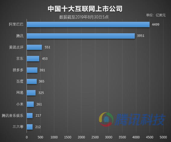 拼多多市值超越百度 成中国第五大互联网上市公司