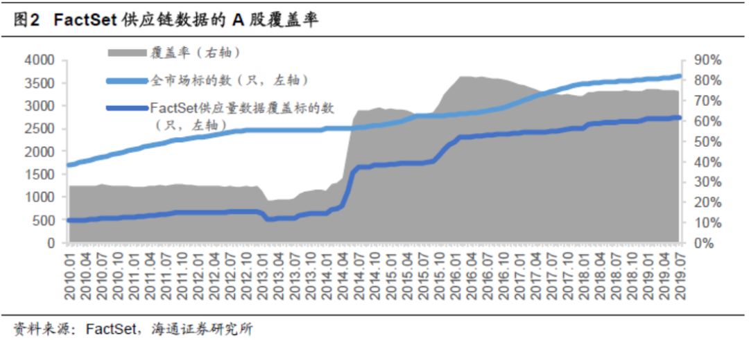 金融科技(Fintech)和数据挖掘研究(五) ——FactSet供应链数据在A股上的应用_新浪财经_新浪网