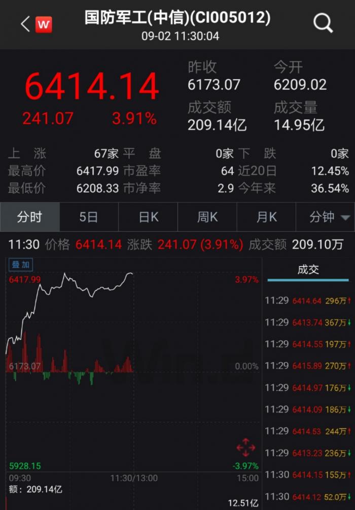 国庆大阅兵举世期待, 军工板块涨停雄起,三条主线有投资机会|军工|涨停|军工|涨停_手机新浪网