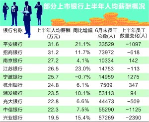 從人均薪酬水平來看，國有大行普遍在15萬元以下