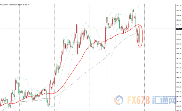  图：金价4小时图