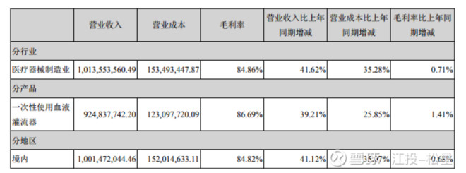 医疗耗材超标怎么分析健帆生物投资价值分析报告（雪球首发详细版）白马？黑马？_https://www.jmylbn.com_新闻资讯_第8张