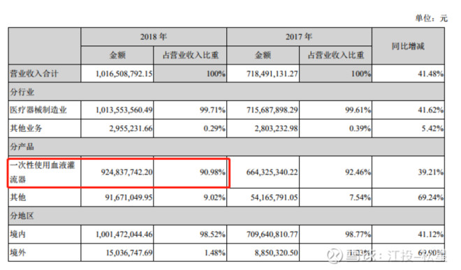 医疗耗材超标怎么分析健帆生物投资价值分析报告（雪球首发详细版）白马？黑马？_https://www.jmylbn.com_新闻资讯_第6张