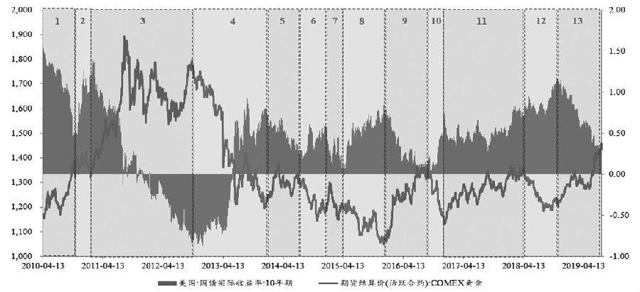 图1 美国10年期国债实际收益率与黄金价格之间的关系