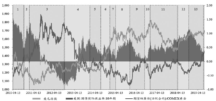 图2 美元指数、美国10年期国债实际收益率与黄金价格之间的关系