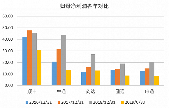 单位：亿元 数据来源：年报、界面新闻研究部