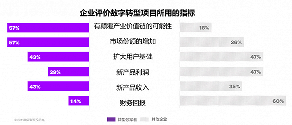 图2：数字转型项目评估指标，来源：埃森哲