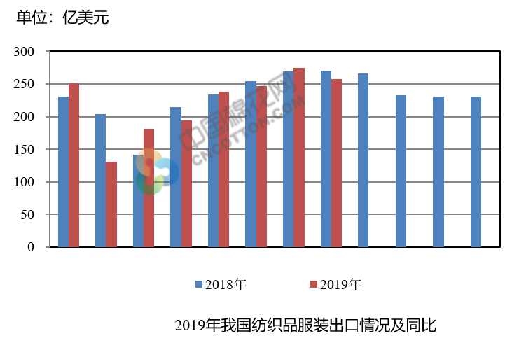 看图说话 19年8月我国纺织品服装出口额环比减少6 54 新浪财经 新浪网
