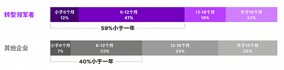 图3：数字转型效果的评估周期，来源：埃森哲