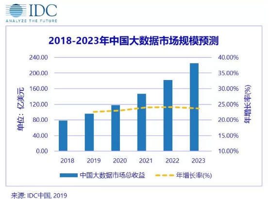 空间数据引擎sde_全球大数据市场空间_全球数据中心市场规模