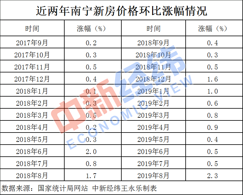  70城房价数据显示，在被预警的当月及随后的6月份及7月份，南宁新房价格环比涨幅明显收窄。