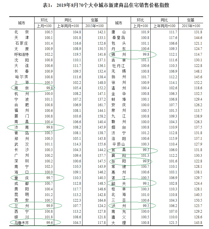 2019年8月70个大中城市新建商品住宅销售价格指数 国家统计局网站截图