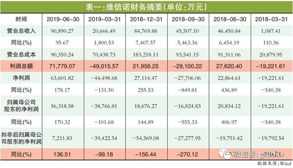 维信诺业绩暴增靠财技主流品牌未青睐