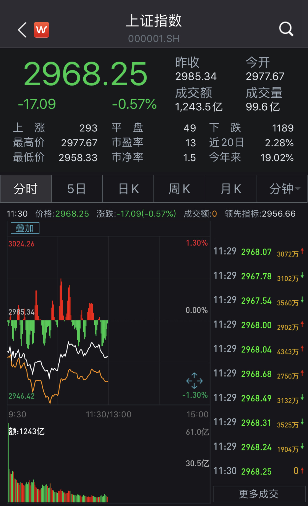 沪指弱势整理半日跌057数字货币概念表现活跃