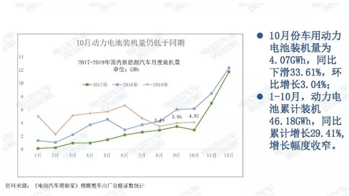新能源汽车跌幅不断扩大，全年正增长难保