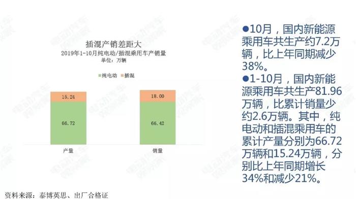 新能源汽车跌幅不断扩大，全年正增长难保