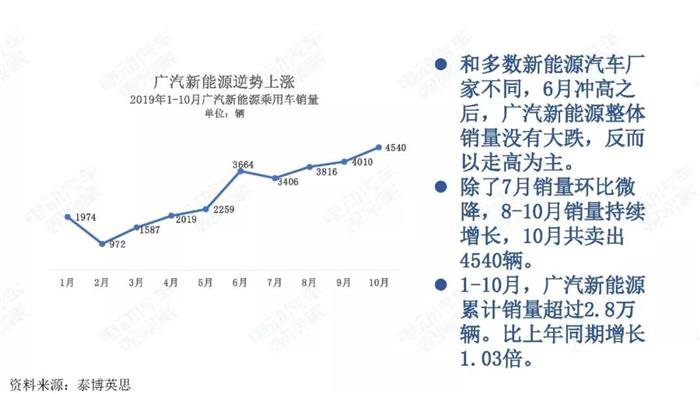 新能源汽车跌幅不断扩大，全年正增长难保