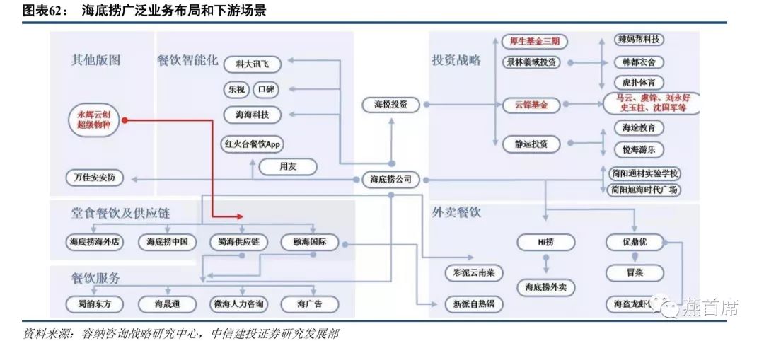 火锅产业链之下游:餐厅扩张为核心,海底捞多元布局