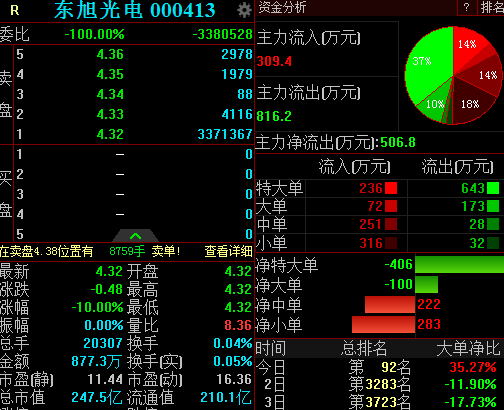 東旭光電覆牌跌停擬發行股份購買大股東743項專利