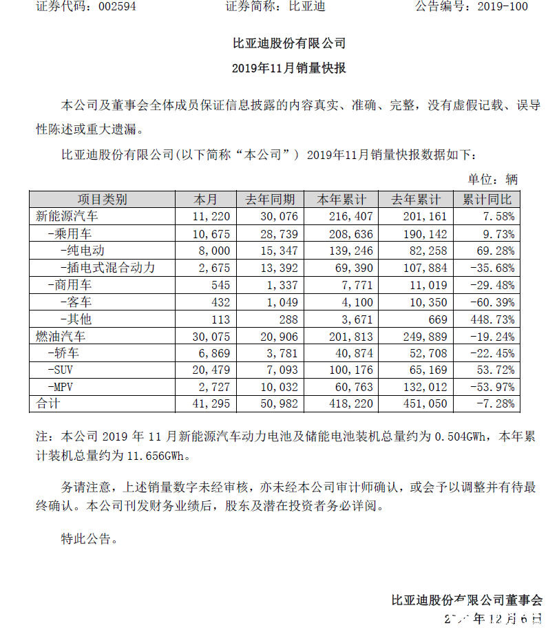 比亚迪11月销量破4.1万 新能源汽车表现不及预期