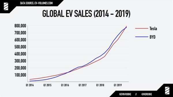 反超比亚迪 特斯拉成全球最大电动车制造商