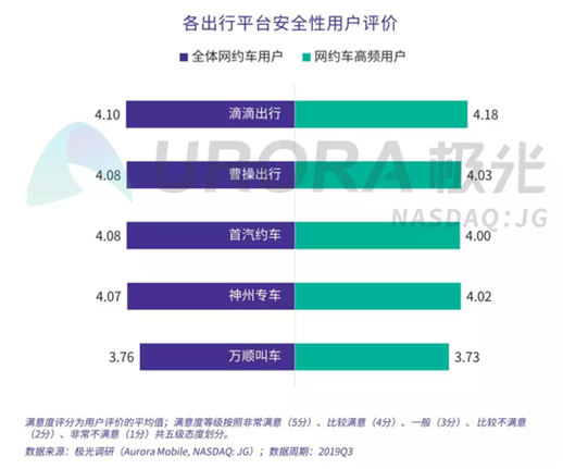 极光发布《网约车安全用户信心报告》 滴滴出行位居用户评分第一