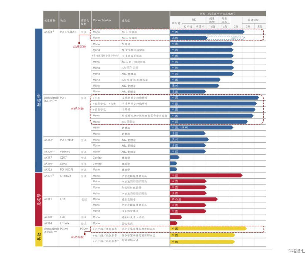 图表二：研发管线 数据来源：公司公告，格隆汇整理