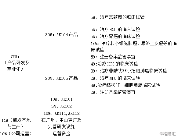 图表六：资金用途 数据来源：公司公告，格隆汇整理